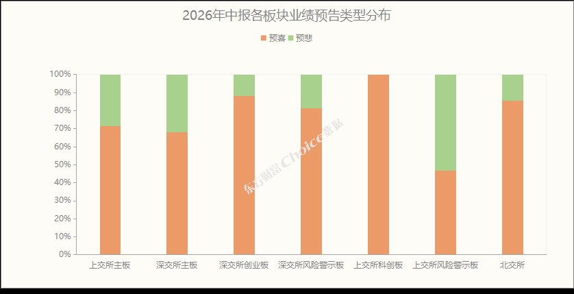 净利润同比增长超19000%！半年报超预期个股出炉